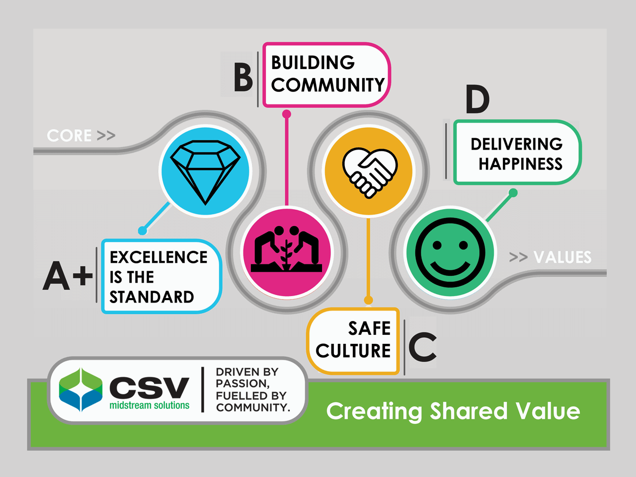 CSV Midstream - Creating Shared Values diagram